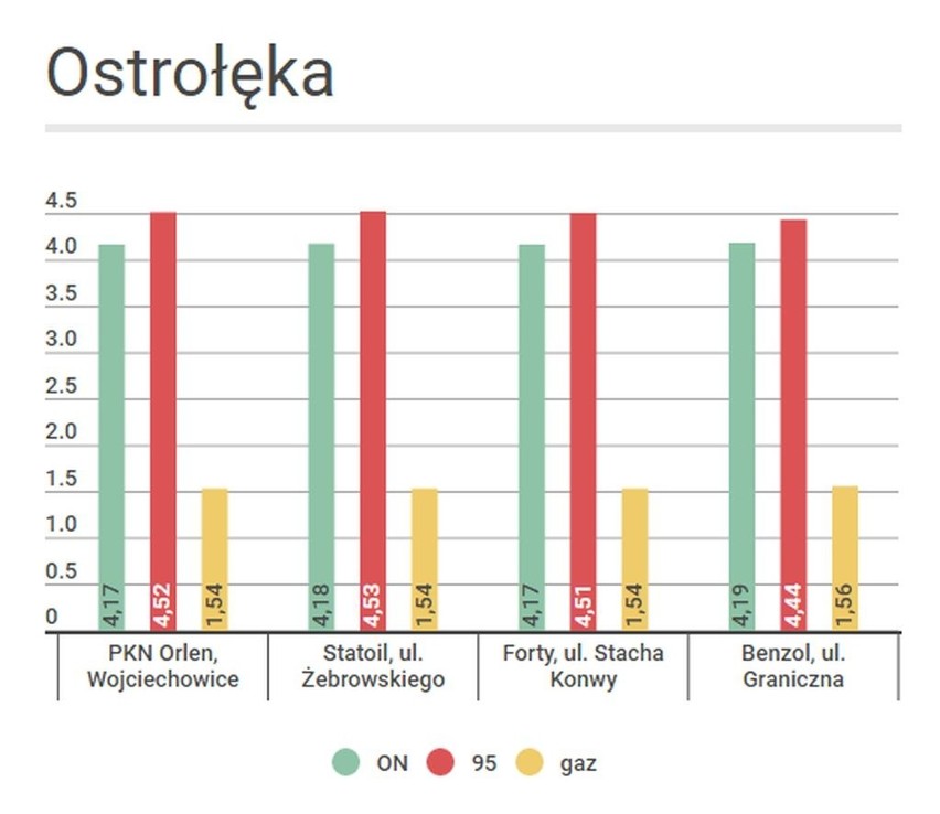 Porównaj ceny paliw w regionie 