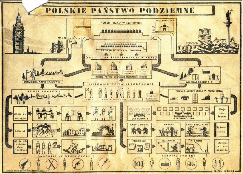 Struktura Polskiego Pastwa Podziemnego.