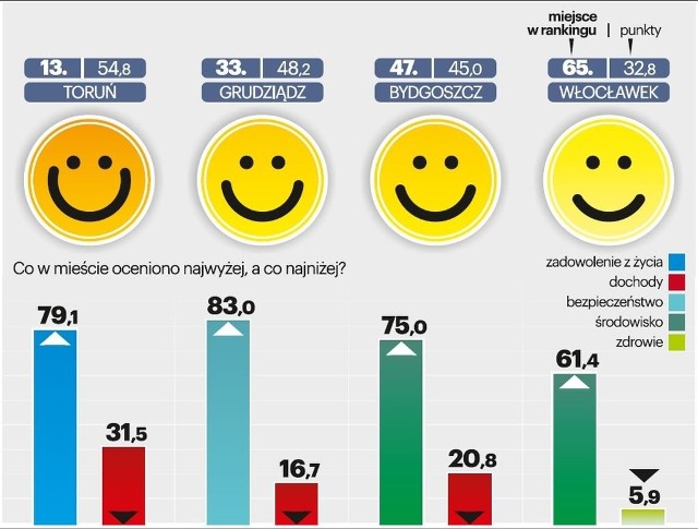 Najlepsze i najsłabsze dziedziny dla miast w województwie kujawsko-pomorskim.