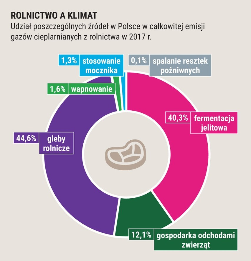 Udział poszczególnych źródeł w Polsce w całkowitej emisji...