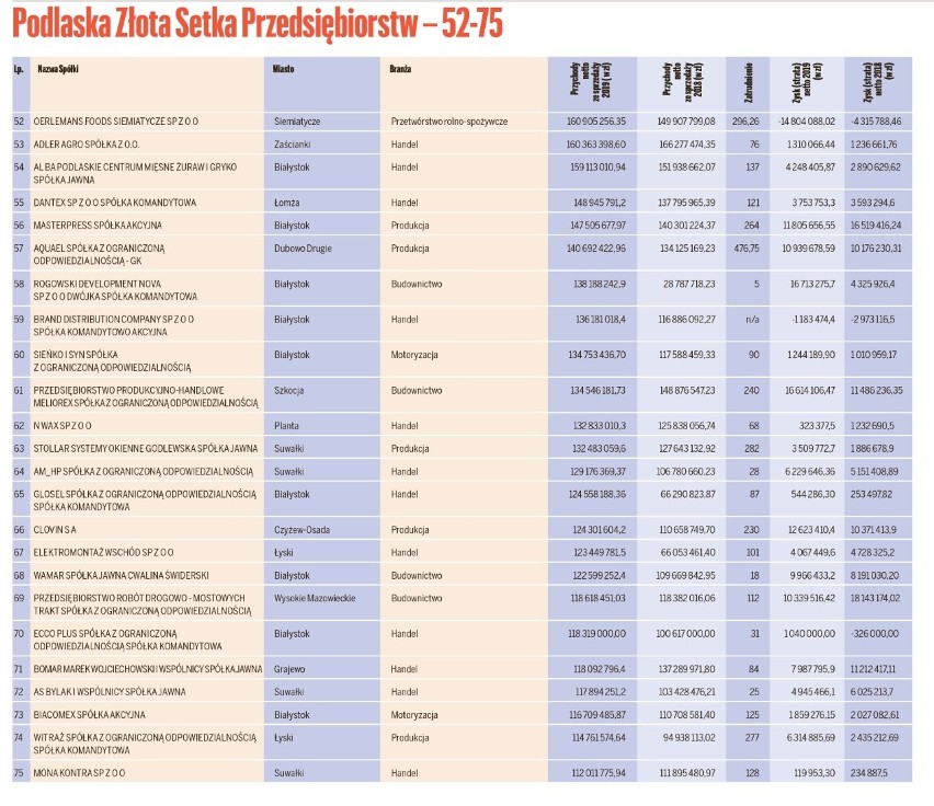 Coroczne publikowanie i wyróżnianie stu największych firm w...