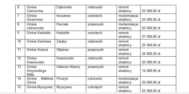 Strażnice OSP z powiatów: ostrołęckiego, ostrowskiego, makowskiego, wyszkowskiego, przasnyskiego dostały wsparcie finansowe z Mazowsza