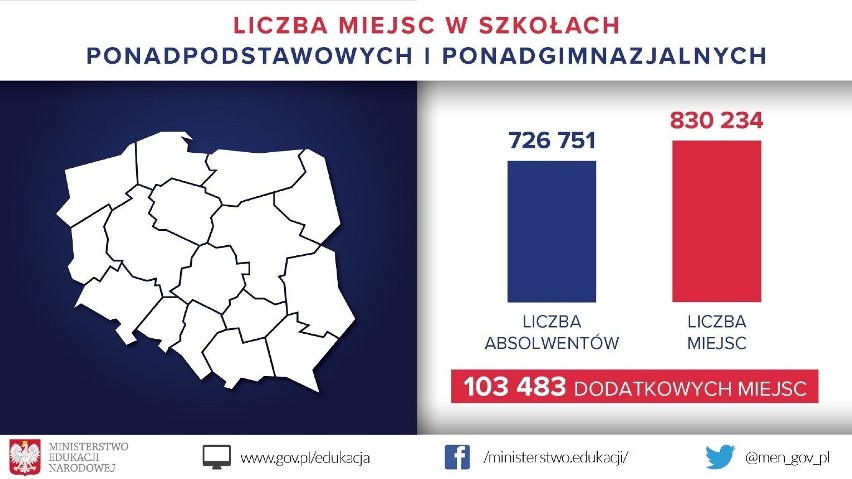 Rekrutacja do szkół w Szczecinie i województwie. Tylko w Szczecinie 871 uczniów bez szkoły. Może "zawodówka"?