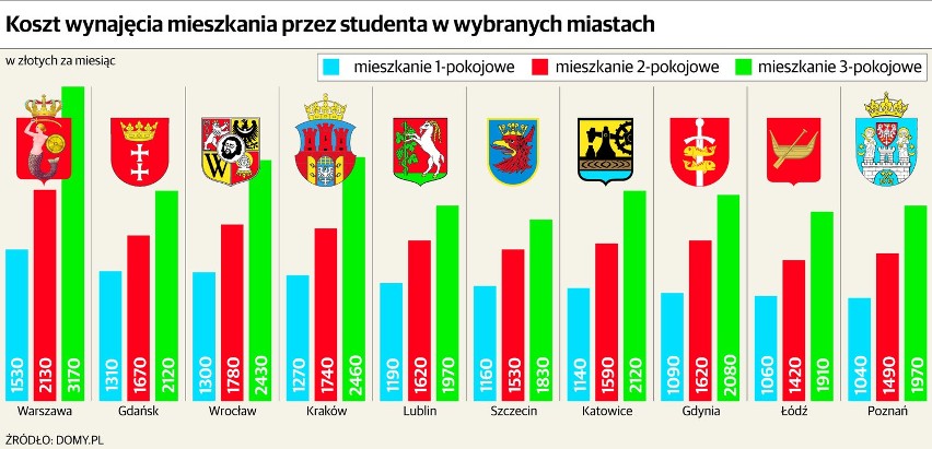 Wzrosły ceny mieszkań wynajmowanych przez łódzkich studentów