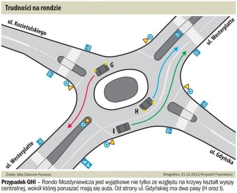 Jak jeździć po rondzie pułkownika Mozdyniewicza w Słupsku