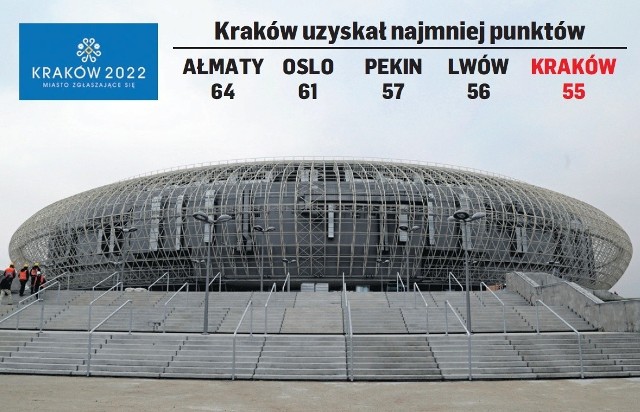 Gdyby decydował najnowszy ranking, Kraków nie miałby szans, aby przyjąć olimpijczyków w hali na Czyżynach