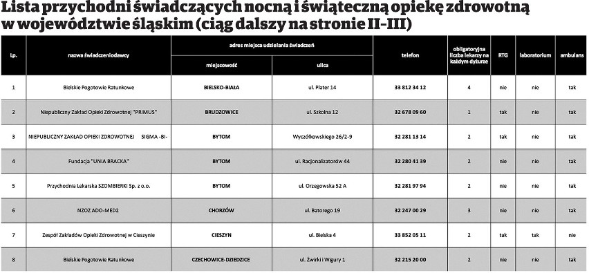 ZDROWIE Tu znajdziesz pomoc nocą [LISTA PRZYCHODNI W WOJ. ŚLĄSKIM]