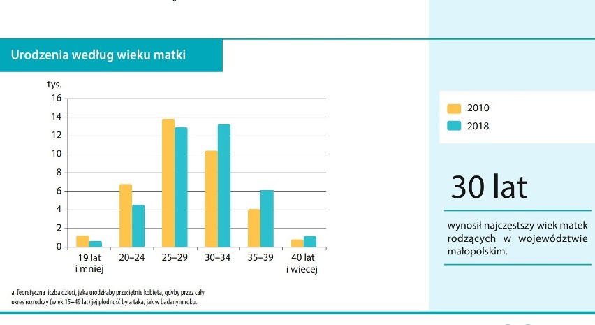 Najczęstszy wiek matek rodzących dzieci w Małopolsce wynosi...