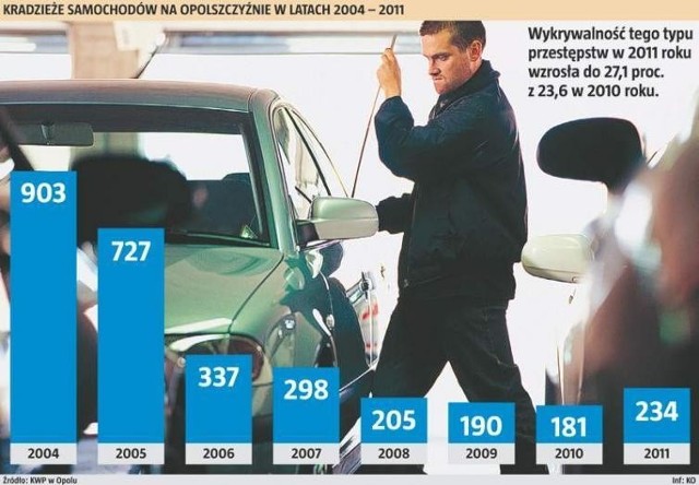 Opolskie: wzrosła liczba kradzieży samochodów