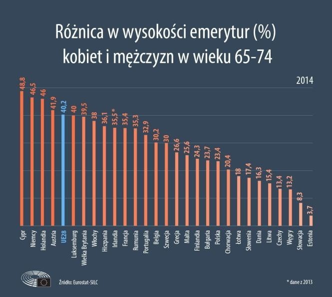 Im więcej dzieci, tym niższa emerytura