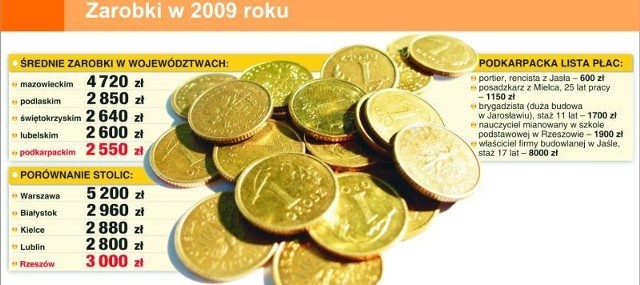 Średnia pensja w naszym regionie to już tylko 2550 złotych, czyli o 50 złotych mniej niż w roku 2008.