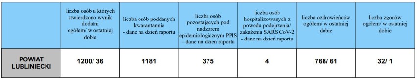 Koronawirus w woj. śląskim: 3850 nowych zakażeń. To drugi...