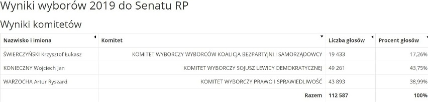 Wyniki wyborów do Sejmu i Senatu w Częstochowie. PiS wygrywa z dużą przewagą, ale mandat Senatora zdobywa Lewica