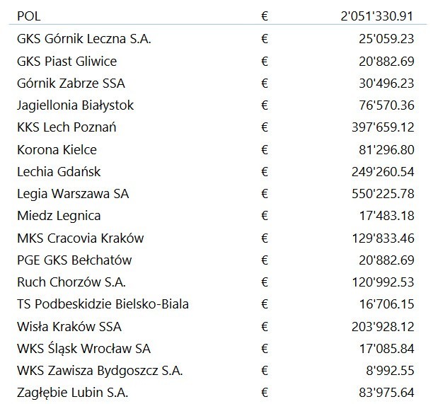 Tyle zarobiły poszczególne polskie zespoły