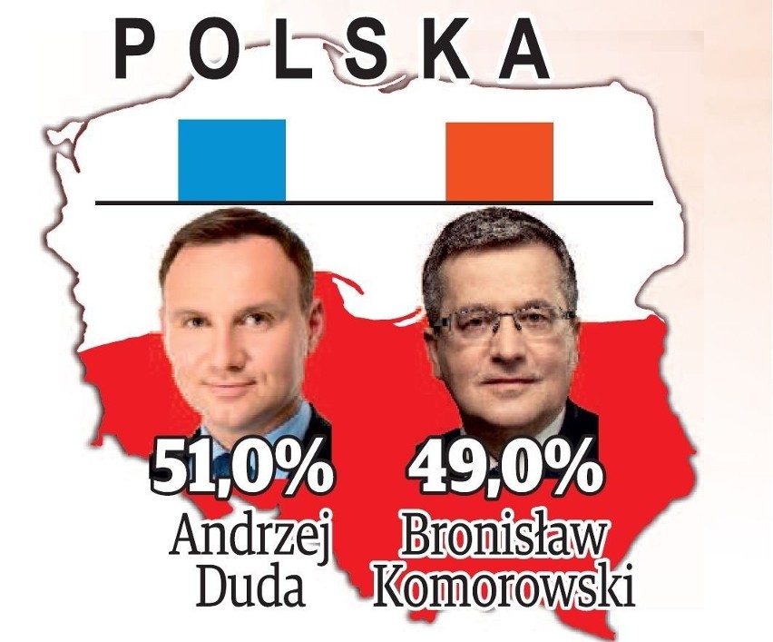 Sondaż prezydencki. W Polsce Duda wygrywa z Komorowskim. W Małopolsce Duda także górą [WIDEO]