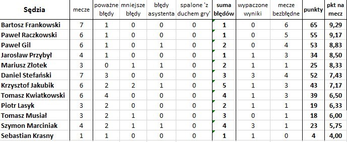 'Bezbłędna tabela', czyli jak wyglądałaby Ekstraklasa bez błędów sędziów (7. kolejka)