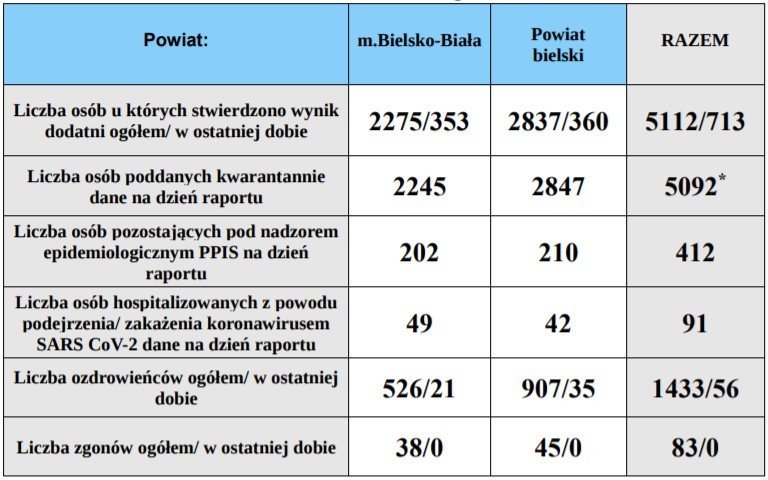 Nowy rekord dobowych zakażeń: blisko 30 tys. w całym kraju,...