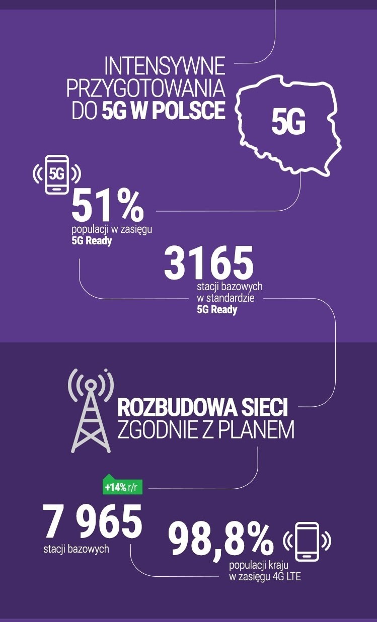 Spółka Play Communications ogłosiła wyniki finansowe za pierwszy kwartał 2020 roku