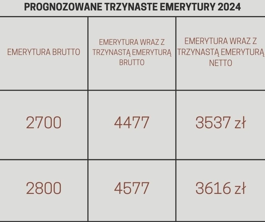 Tabela wyliczeń Trzynastej Emerytury 2024 dla stałych...