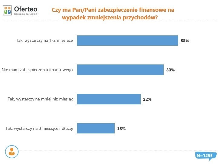 Firmy budowlane radzą sobie z kryzysem. 92 proc. wciąż pracuje, a 70 proc. ma oszczędności