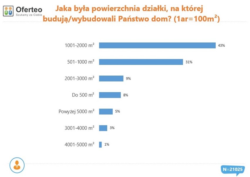 Wielkość działek, na których Polacy budowali w 2019 r. domy....