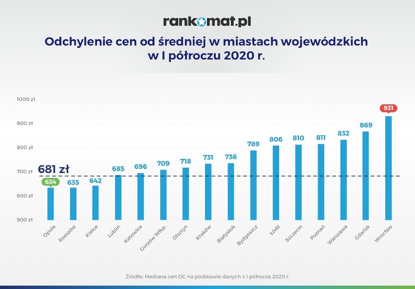 W I półroczu 2020 r. doszło do niemal niezauważalnej (0,9%)...