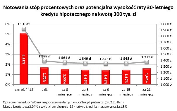 Jeszcze dwa lata taniego kredytu?...