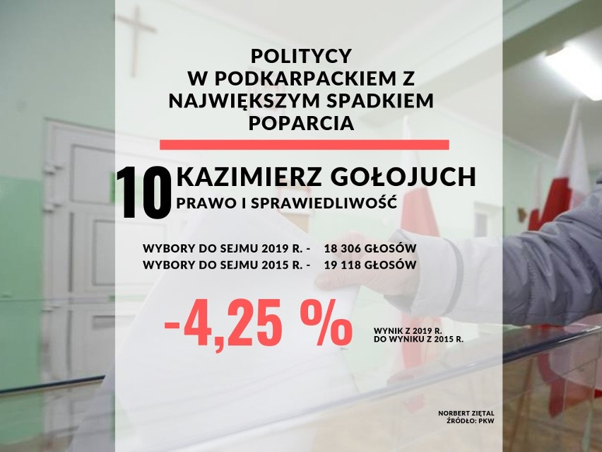 Porównaliśmy wyniki wyborów do Sejmu w województwie...