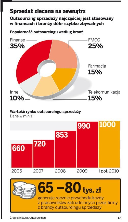 Przez ostatnie cztery lata rynek outsourcingu powiększył się o co najmniej 50 proc. Rozwojowi branży bardzo pomógł kryzys, który zmusił właścicieli firm do bardziej racjonalnego gospodarowania kosztami
