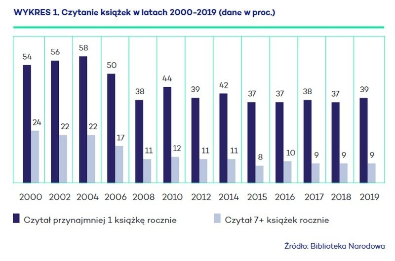 Akcja promowania czytania książek w Zespole Szkół Zawodowych...