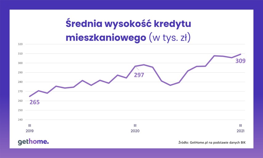 Zmiany średniej wysokości kredytu mieszkaniowego w ostatnich...