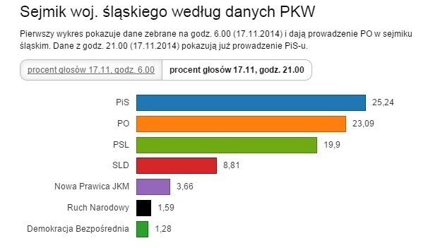 Wyniki głosowania na radnych do Sejmików Samorządowych w poszczególnych województwach