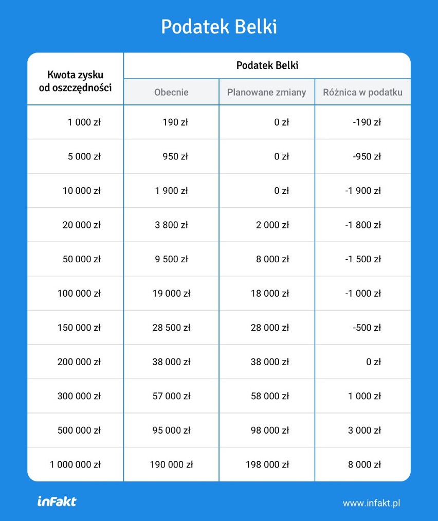 Będą zmiany w podatku od zysków kapitałowych, ale czy na lepsze? Kwota wolna od podatku Belki za cenę likwidacji prostych zasad [3.02.2023]