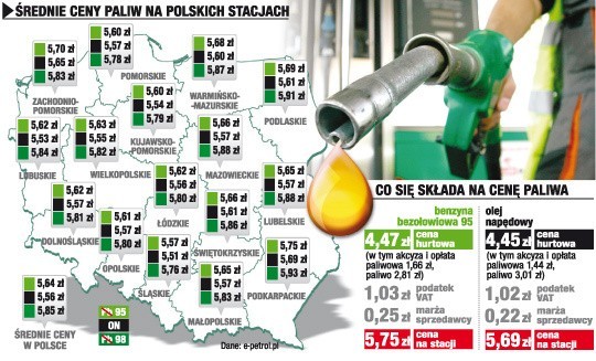 Średnie ceny paliw na polskich stacjach.