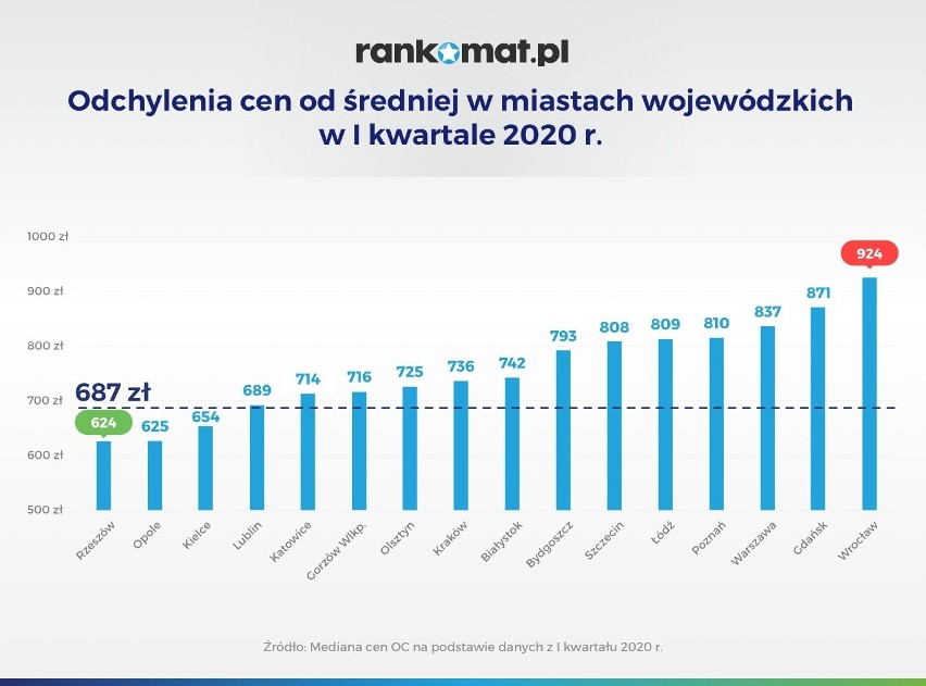 W I kwartale 2020 r. doszło do nieznacznej (1,6%) obniżki...