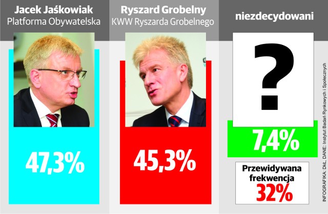 Druga tura wyborów 2014 w Poznaniu: Jacek Jaśkowiak o włos przed Ryszardem Grobelnym [SONDAŻ]