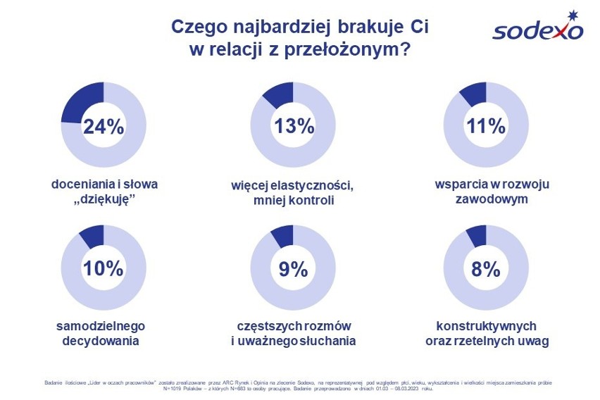 Dlaczego Polacy szukają nowej pracy? Wcale nie chodzi o pieniądze. Inny powód wskazywany jest najczęściej