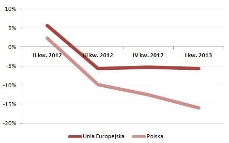Rynek budowlany w Europie słabnie, a w Polsce gwałtownie wyhamowuje
