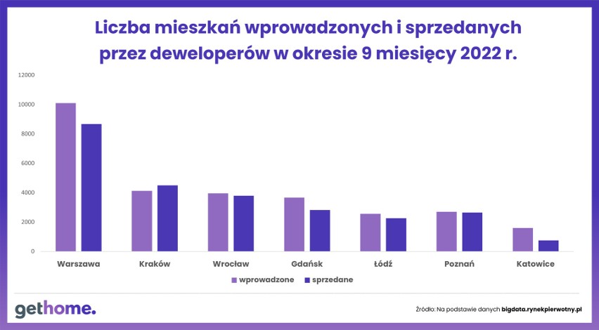 Mieszkania wprowadzone do sprzedaży i sprzedane