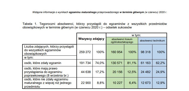 Wyniki matur 2020