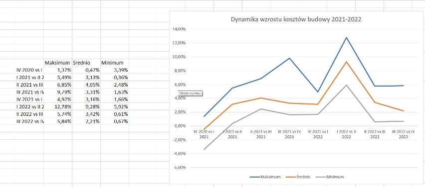 Dynamika wzrostu kosztów budowy domu w latach 2021–2022