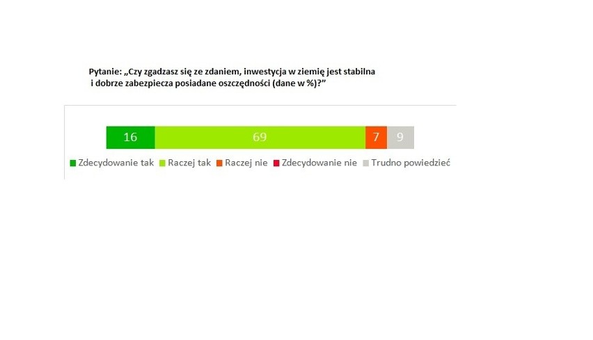 W niepewnych czasach na znaczeniu zyskuja inwestycje w grunty. Uważa się je za bezpieczne