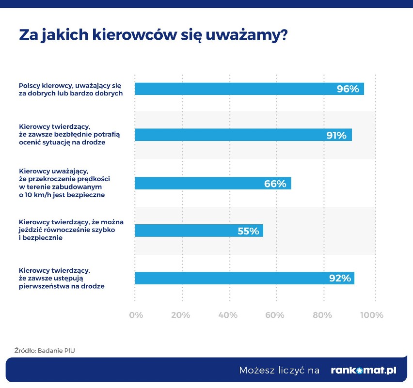 Z badania PIU wynika, że prawie wszyscy kierowcy są pewni...