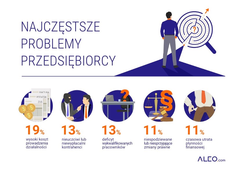 Raport upadłości firm w Polsce. Małopolska w czołówce, w zeszłym roku upadło 51 firm. Jakie są główne powody?