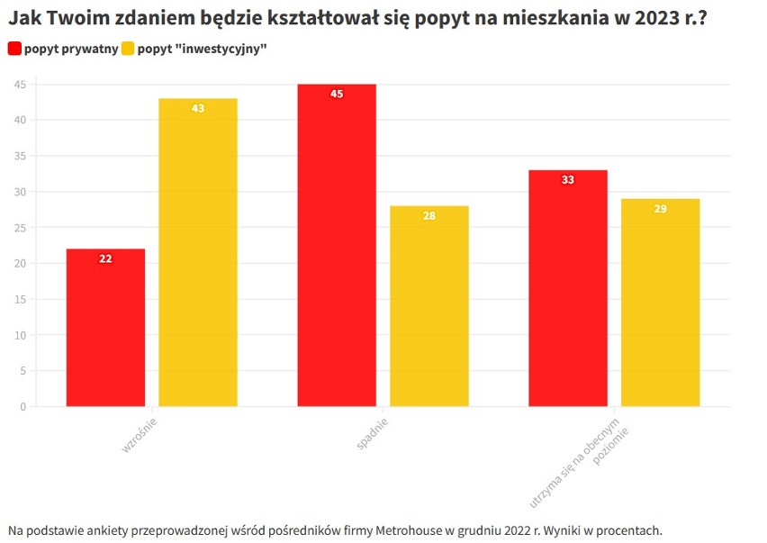 Prognozy dla rynku mieszkaniowego 2023. Popyt raczej spadnie, a ceny nieruchomości, nawet jeśli spadną, to nieznacznie