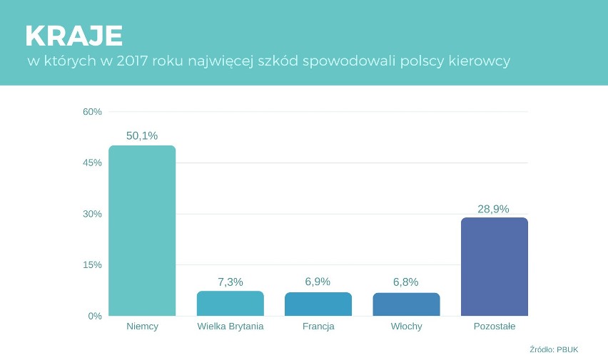 To w Niemczech najczęściej powodujemy zdarzenia drogowe. Nic...