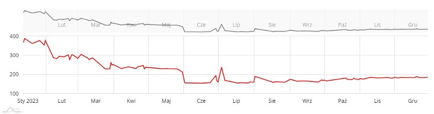 Wykres cen saletry amonowej w minionych miesiącach