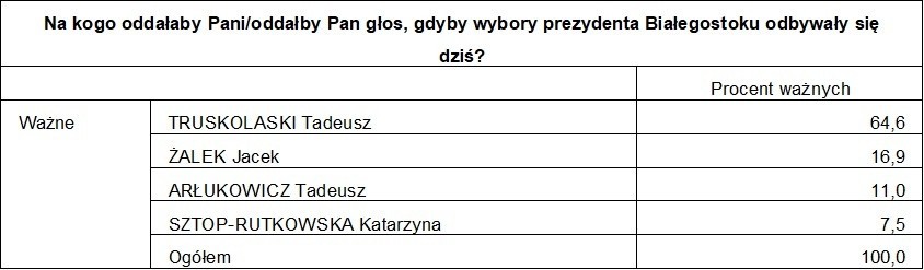 Wybory samorządowe 2018: Nasz sondaż. Jak zagłosują Polacy? W Warszawie Trzaskowski wyprzedza Jakiego. Władza w miastach będzie lokalna