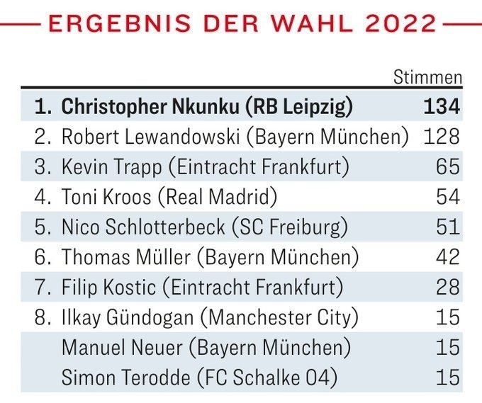 Lewandowski ustępuje Nkunku w wyborze Piłkarza Roku w Niemczech. Nikczemna zemsta „Kickera” na Polaku za zdradę Bayernu Monachium