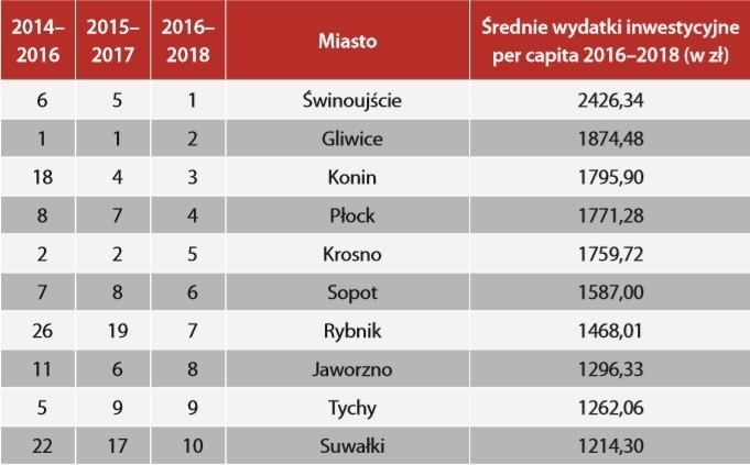 Ranking miast na prawach powiatów - tu ośrodki z naszego...